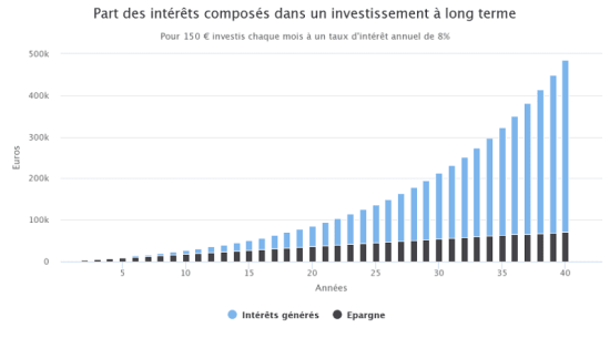 graphique des intérêts composés pour le meilleur investisseur