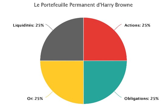 portefeuille permanent harry browne